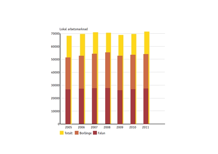 Bild 6.3 Antalet jobb inom den lokala arbetsmarknaden (Falun, Borlänge, Rättvik, Leksand, Gagnef och Säter) ökar. Uppgifter från 2011